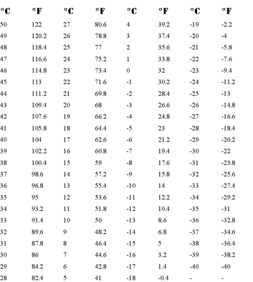 Celsius To Fahrenheit Temperature Conversion Chart